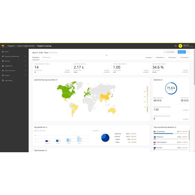 5 SolarWinds Pingdom - Gambar 1